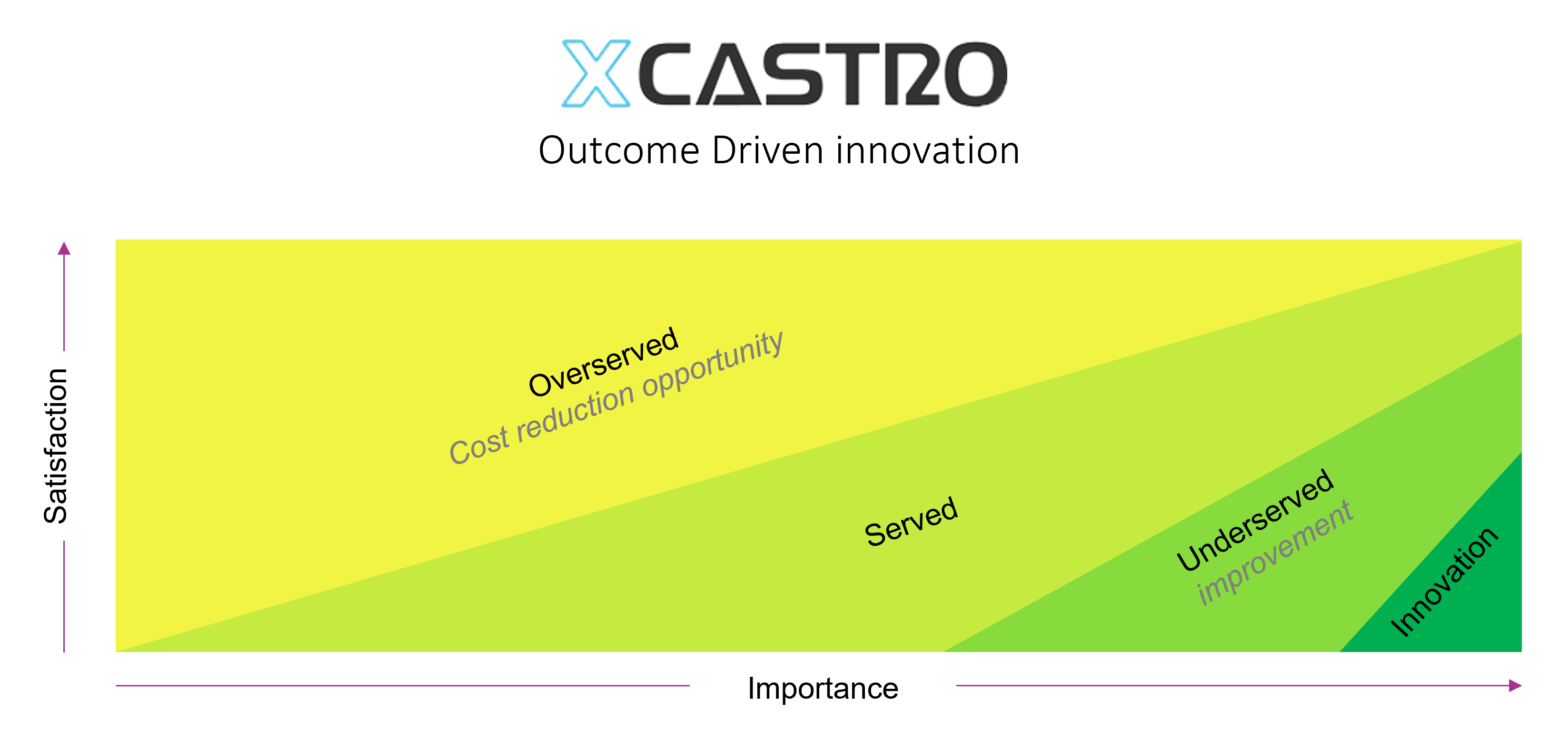 Outcome driven innovation 2
