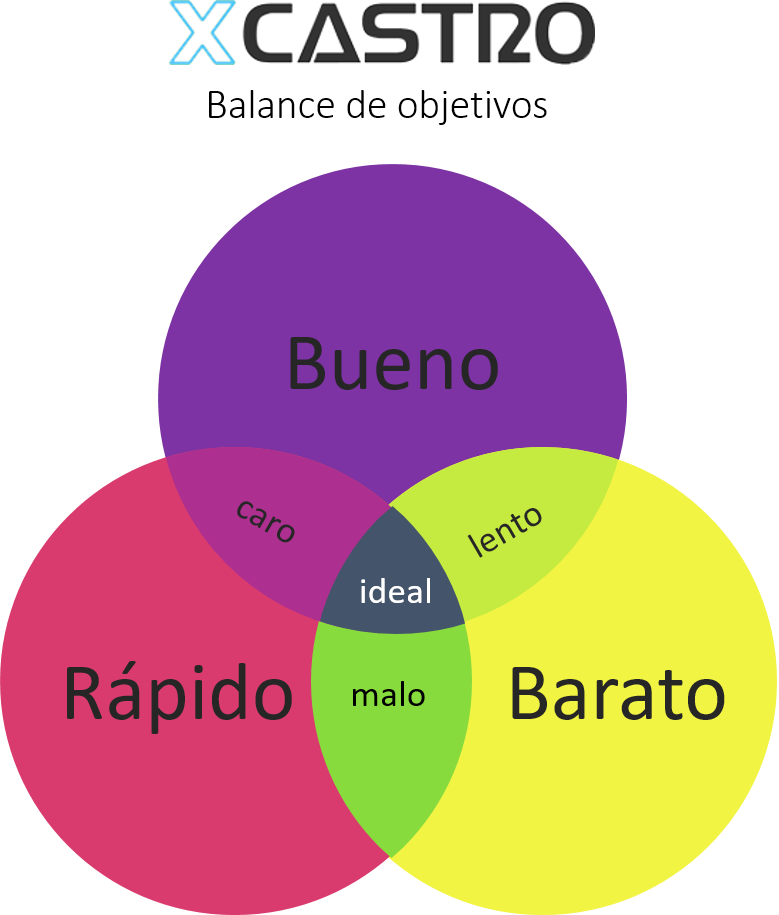 Balance objetivos