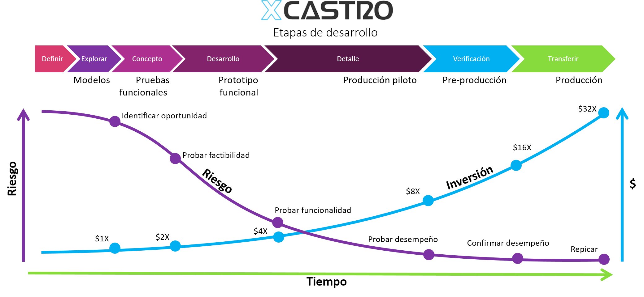 Etapas desarrollo riesgo