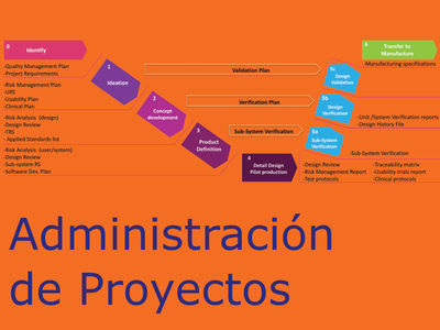 Project Management for Product Development